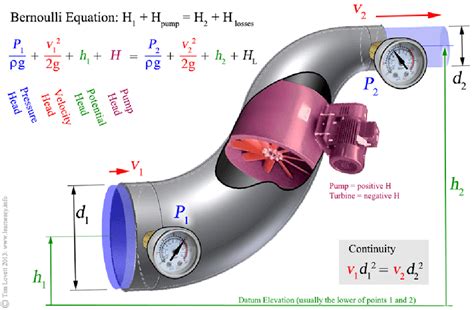 bernoulli equation for centrifugal pump|bernoulli's continuity equation.